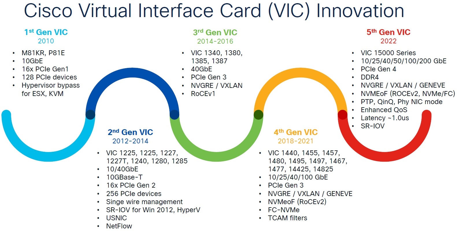 نوآوری های سیسکو در پنج نسل از کارت های VIC