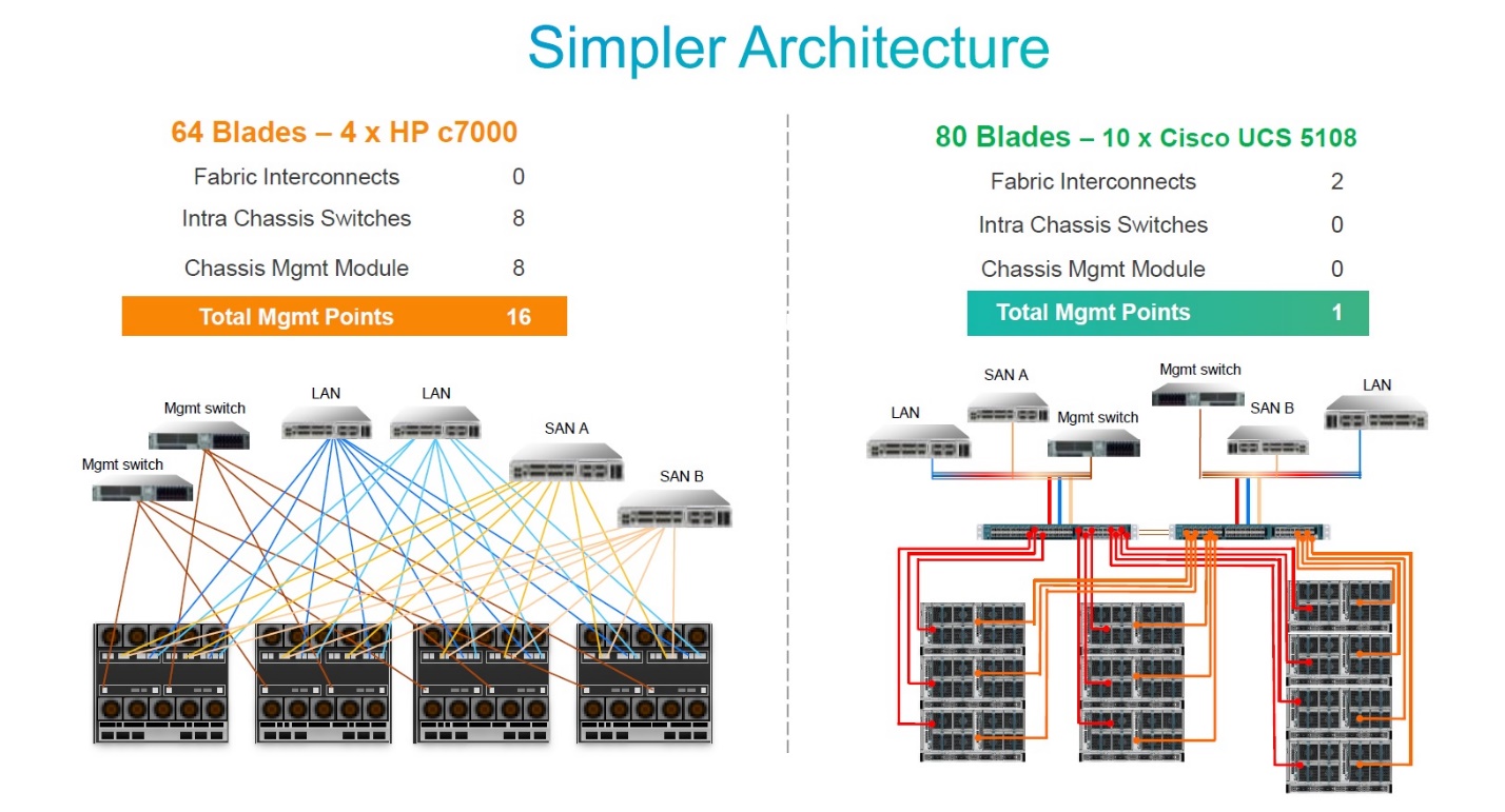  مقایسه طراحی، پیاده سازی و نگهداری Cisco و HP