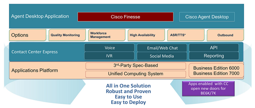 Cisco Contact Center Express Cisco Contact Center Express