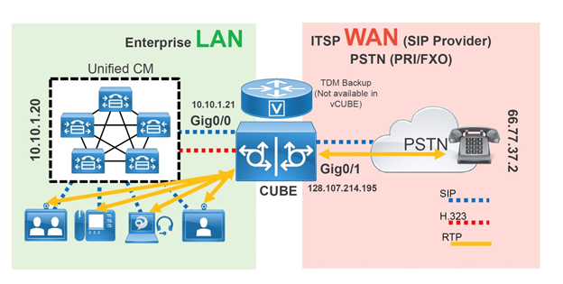 Cisco Unified Border Element