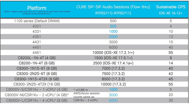 Cisco Unified Border Element