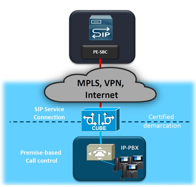 Cisco Unified Border Element