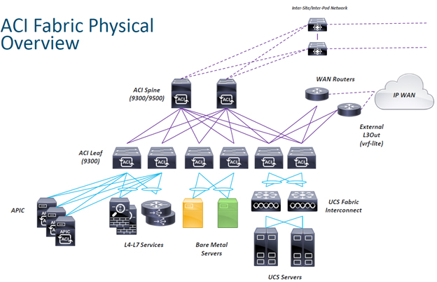 مفاهیم Cisco ACI