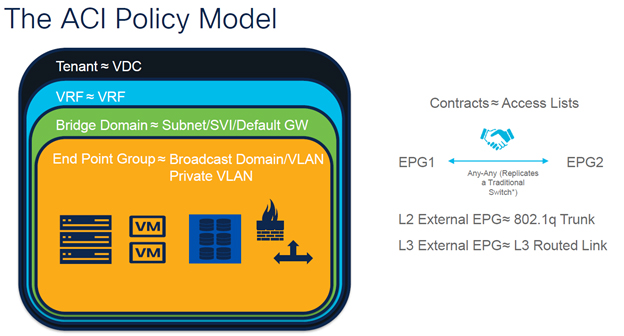 مفاهیم Cisco ACI