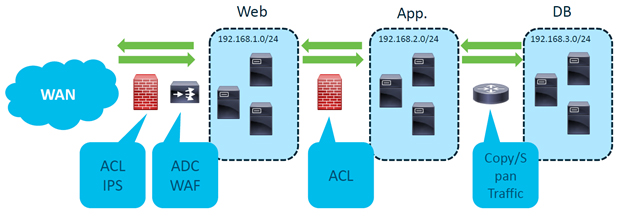 مفاهیم Cisco ACI