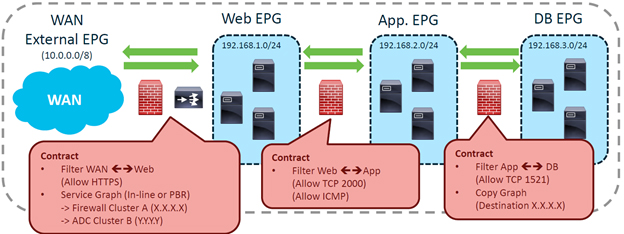 مفاهیم Cisco ACI