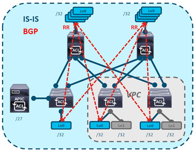 پیاده سازی شبکه Cisco ACI پیاده سازی شبکه Cisco ACI