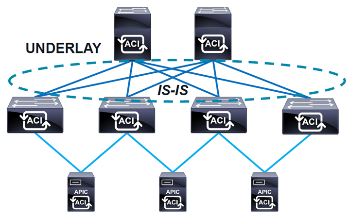 پیاده سازی شبکه Cisco ACI پیاده سازی شبکه Cisco ACI