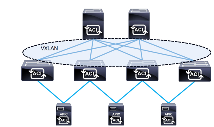 پیاده سازی شبکه Cisco ACI