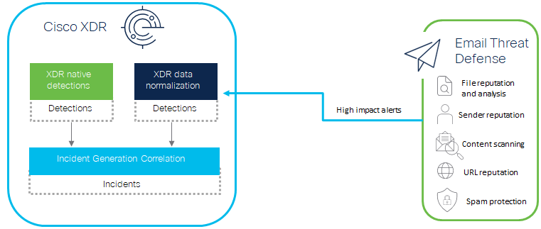 Cisco XDR and Email Threat Defense