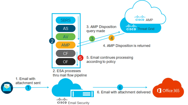 Advanced Malware Protection