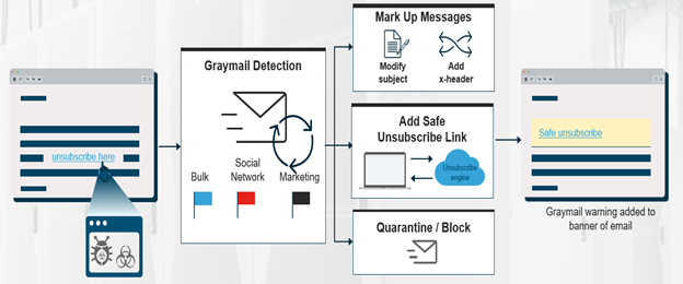 Graymail Detection and Safe Unsubscribe Graymail Detection and Safe Unsubscribe