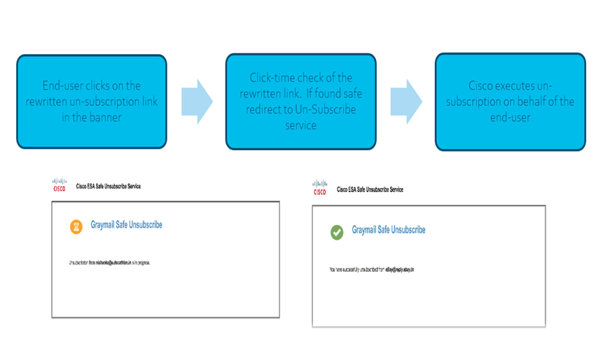 Graymail Detection and Safe Unsubscribe