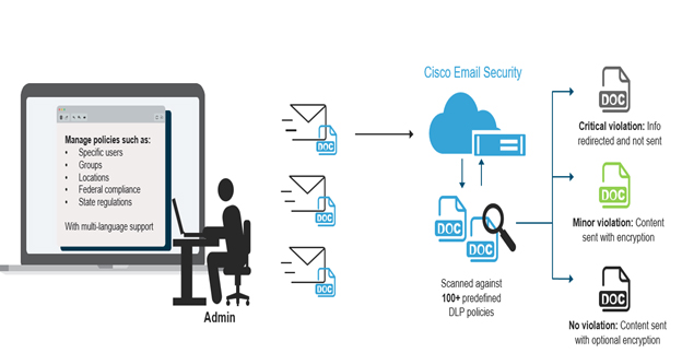 Data Loss Prevention