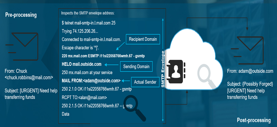 Email Authentication