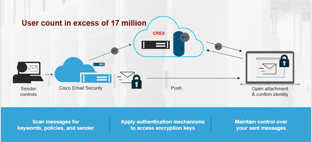 Email Encryption