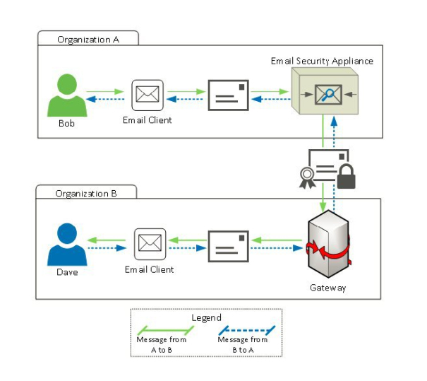 Email Encryption