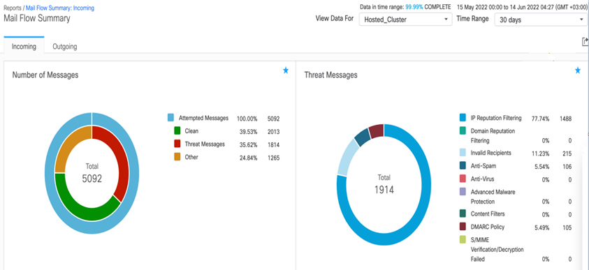 گزارش گیری و Mail Tracking