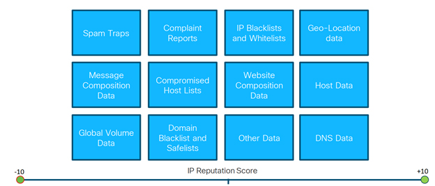 IP and Domain Reputation Filtering IP and Domain Reputation Filtering