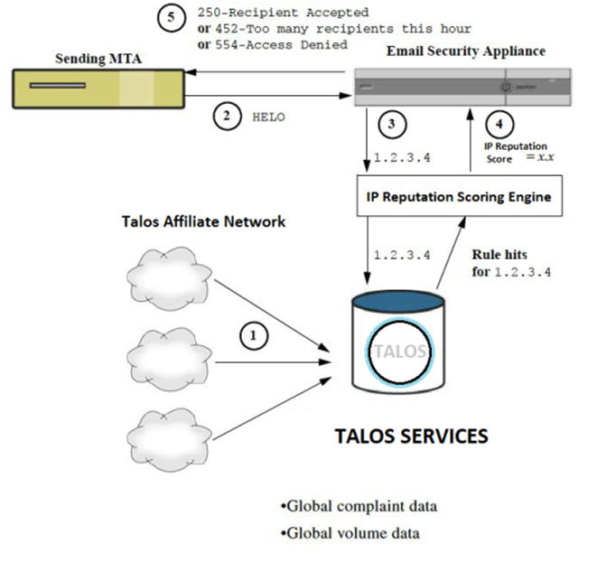 IP and Domain Reputation Filtering IP and Domain Reputation Filtering