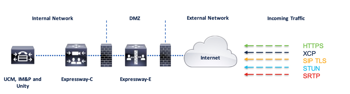 Cisco Expressway