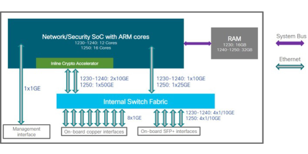 Cisco Secure Firewall 1200 Architecture