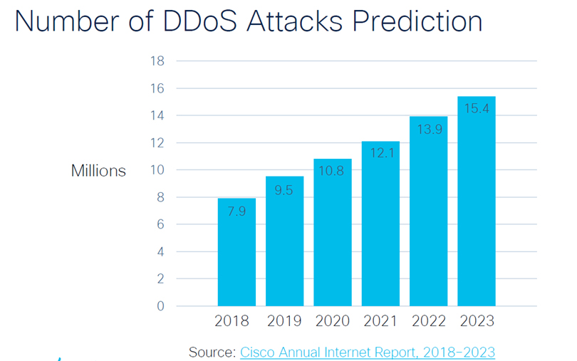 کاهش اثر حملات DDOS (DDOS Mitigation) کاهش اثر حملات DDOS (DDOS Mitigation)