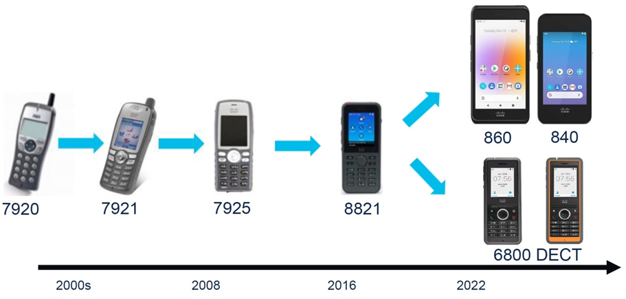 Cisco IPPhone Wireless