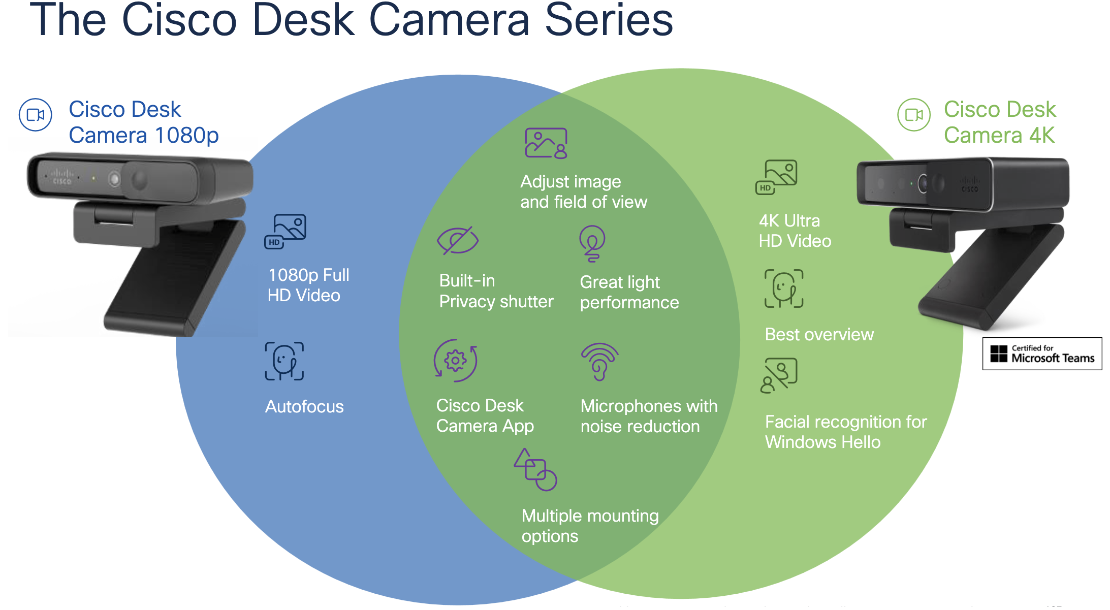 Cisco Desk Camera Models