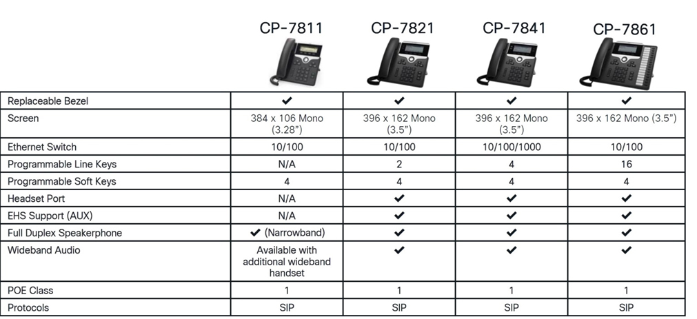 Cisco IPPhone 7800