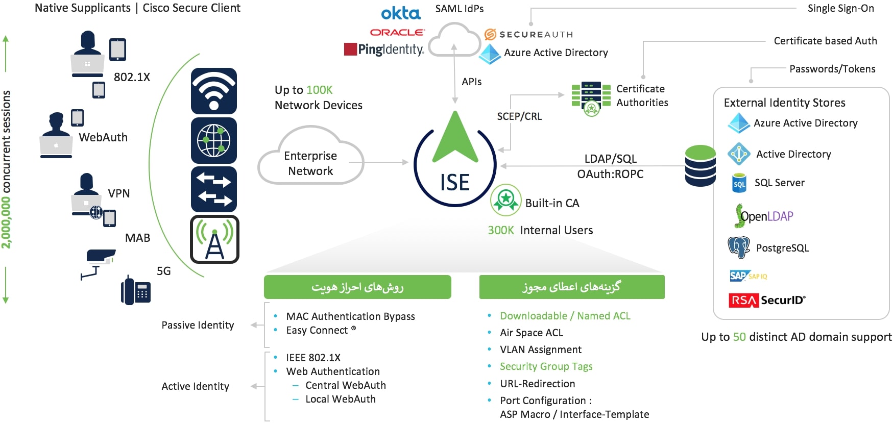 Identity Service Engine (ISE)