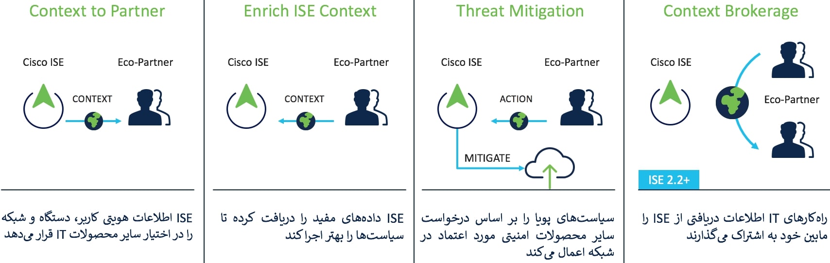 ادغام با ISE با کمک pxGrid ادغام با ISE با کمک pxGrid
