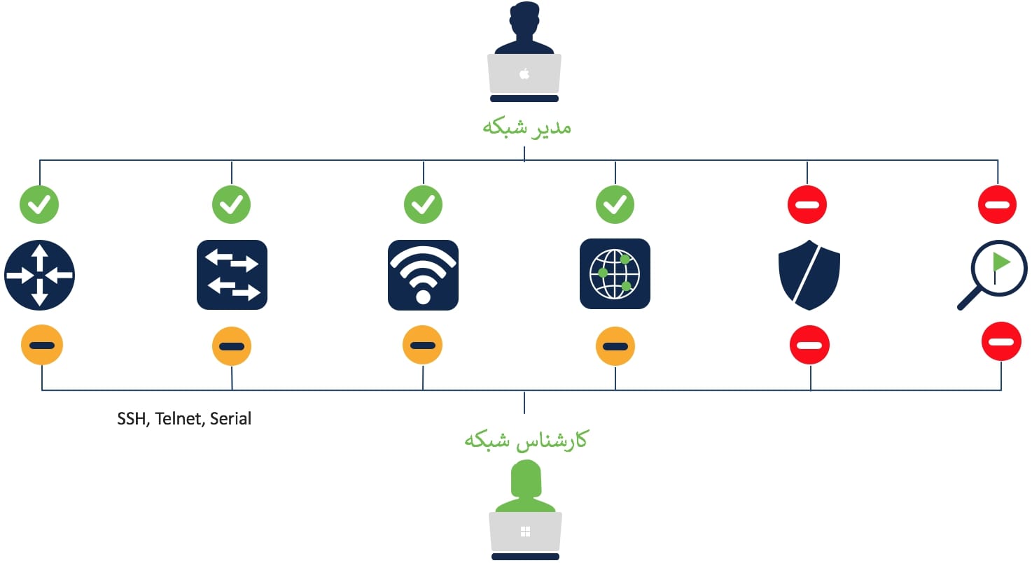 مدیریت دستگاه‌های شبکه با +TACACS