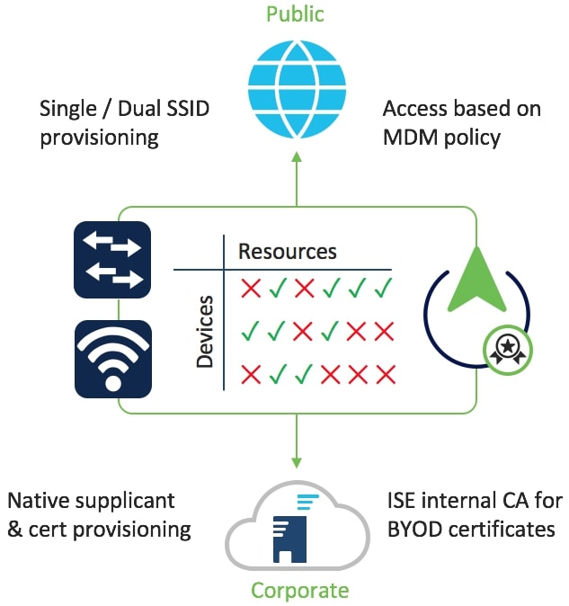 راهحل ISE BYOD راهحل ISE BYOD