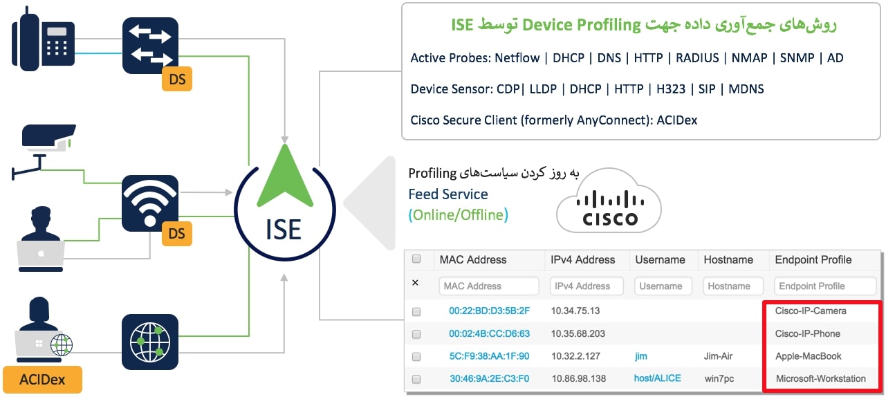 Endpoint Profiling Endpoint Profiling