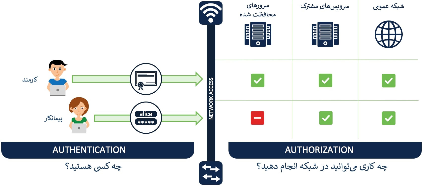احراز هویت و صدور مجوز (Authentication and Authorization) احراز هویت و صدور مجوز (Authentication and Authorization)