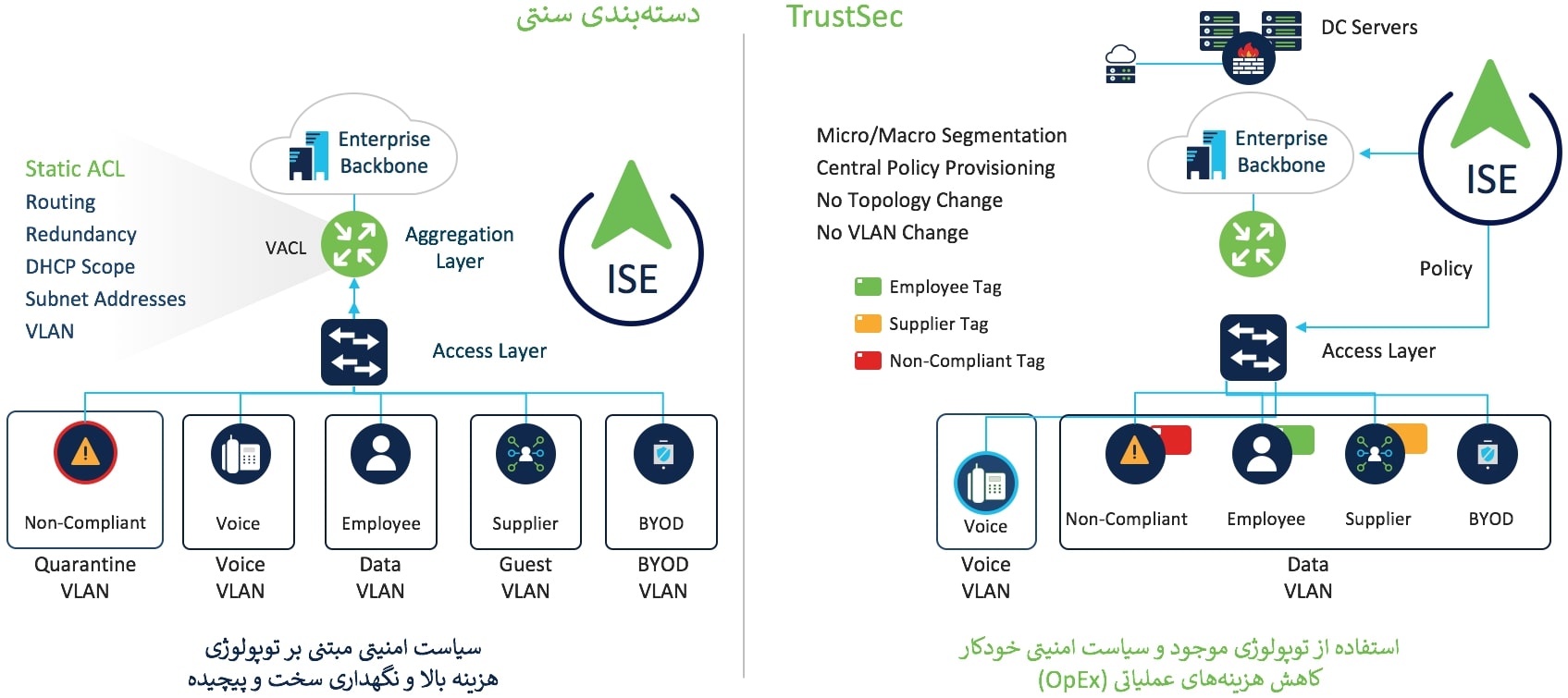 TrustSec TrustSec