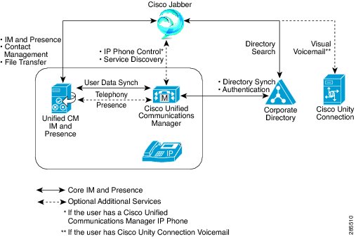 Cisco IM & Presence Cisco IM & Presence