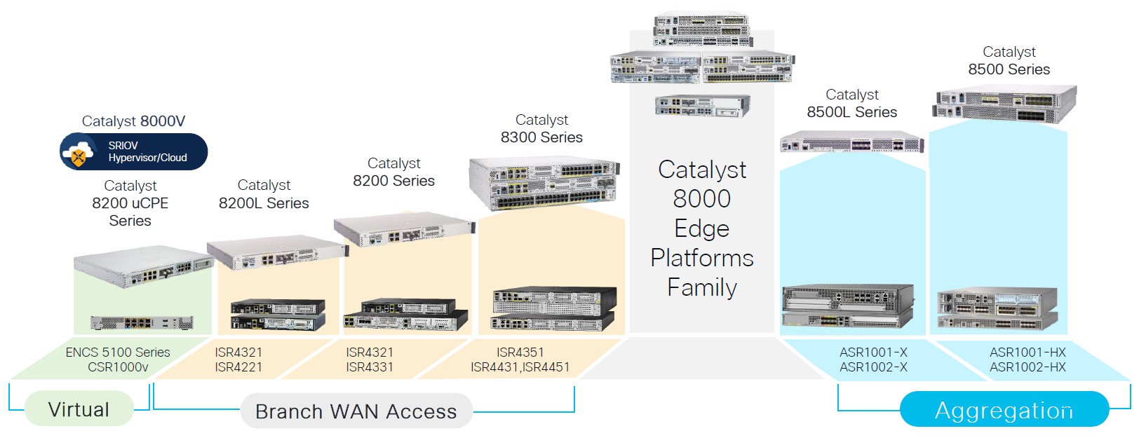 روترهای سری Catalyst 8000