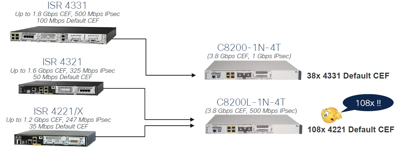 ماژول های پشتیبانی شده Catalyst 8200