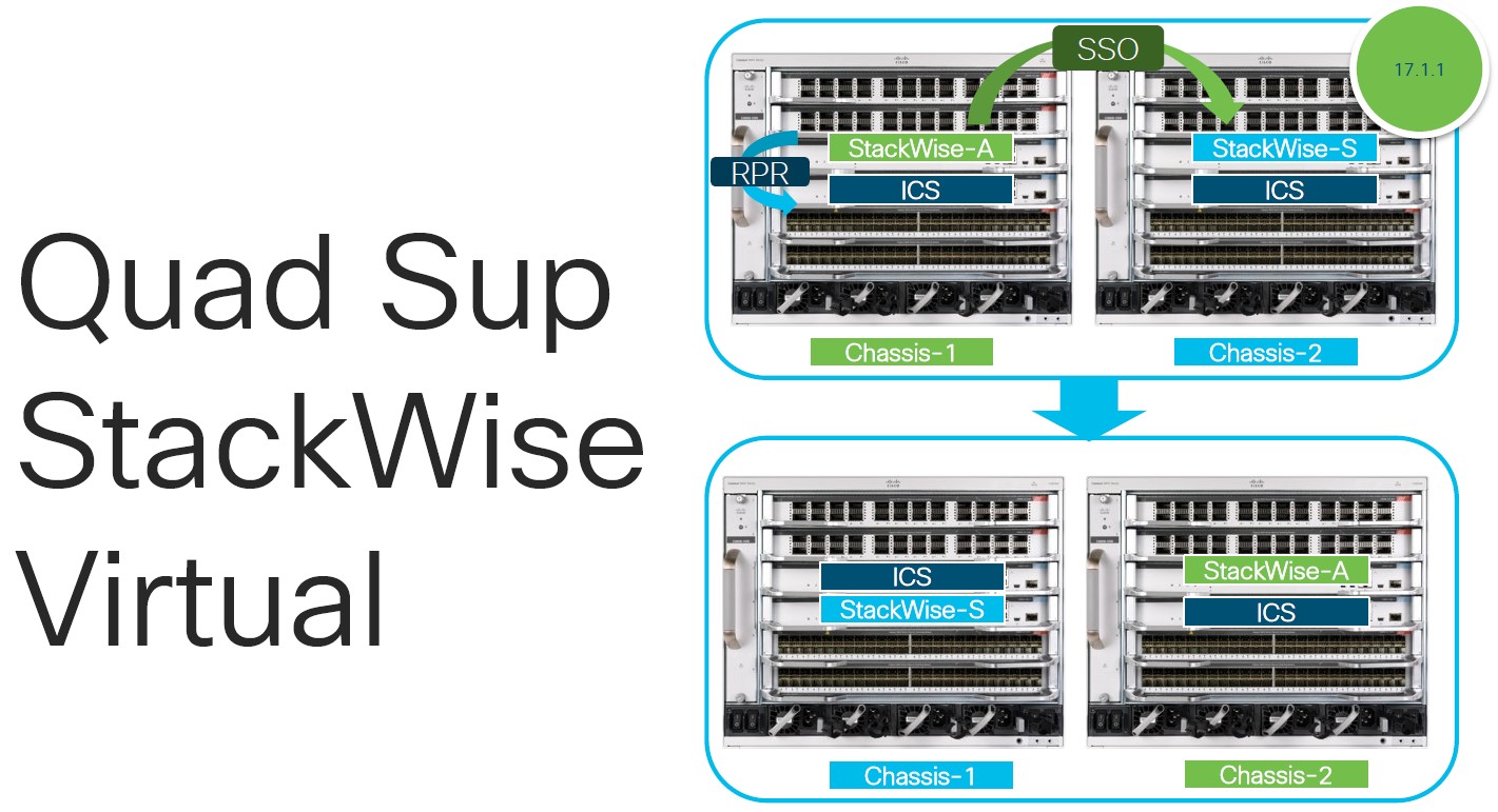      پشتیبانی از StackWise Virtual و همچنین ISSU