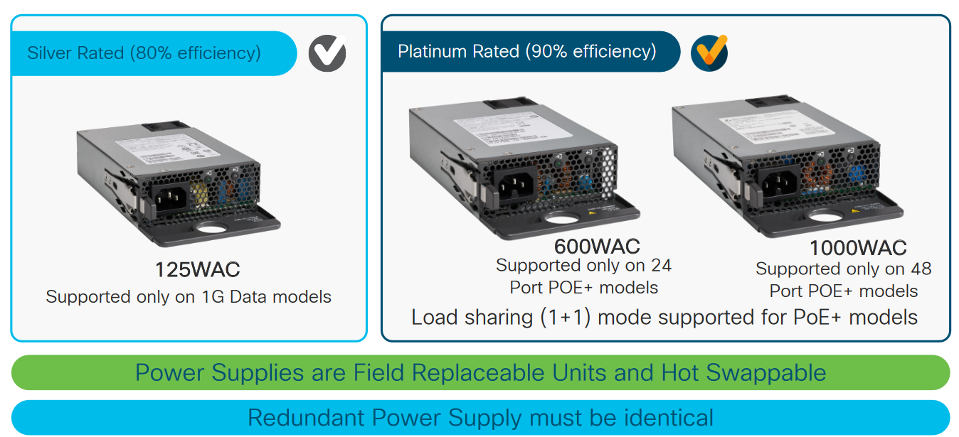  سیستم های ماژولار PSU پشتیبانی شده توسط Catalyst 9200