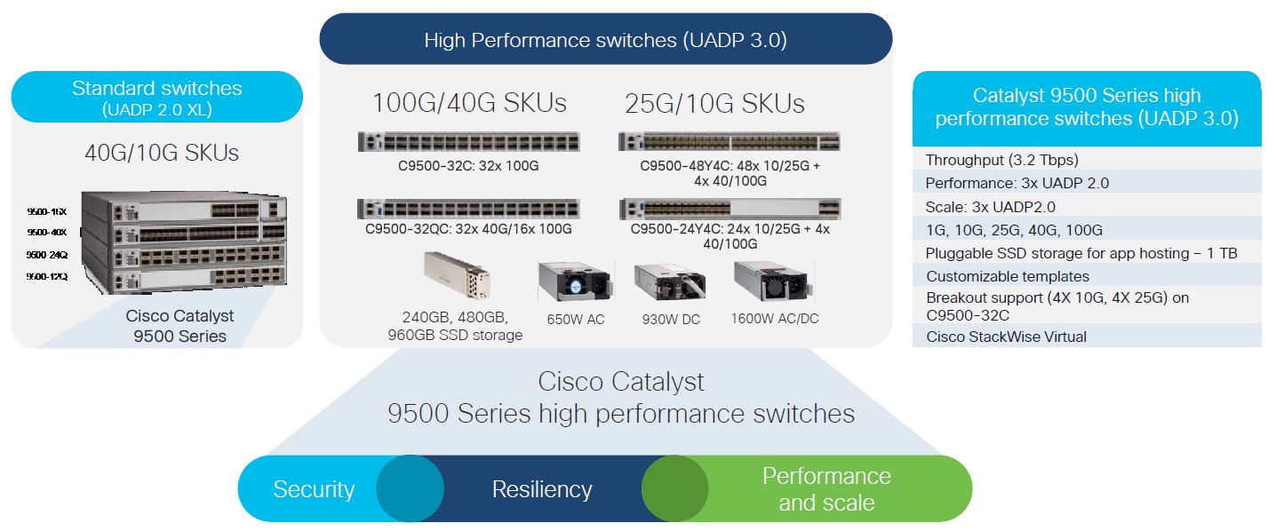 سوئیچ های سری Catalyst 9500 سوئیچ های سری Catalyst 9500