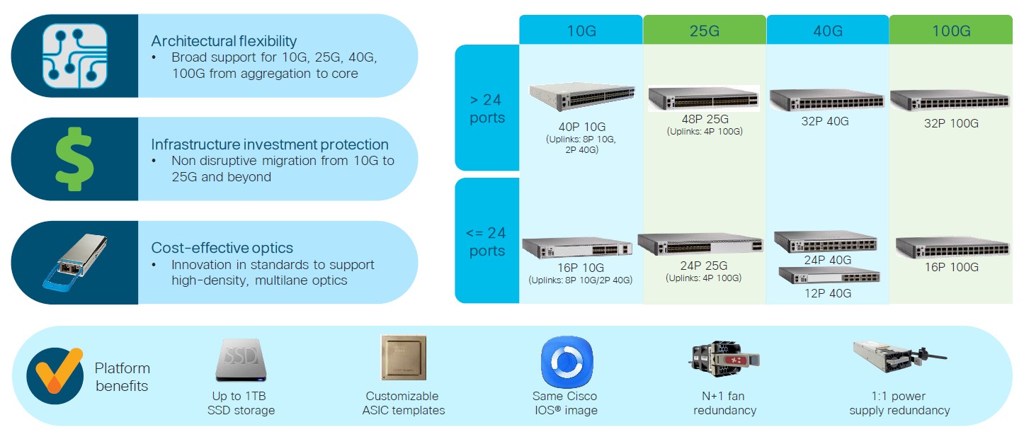 سوئیچ های سری Catalyst 9500