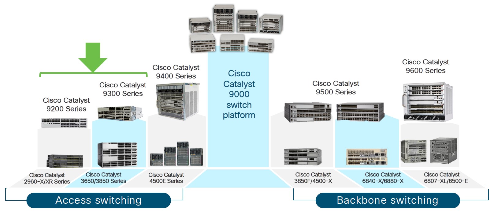 ویژگی های سوئیچ Catalyst 9500