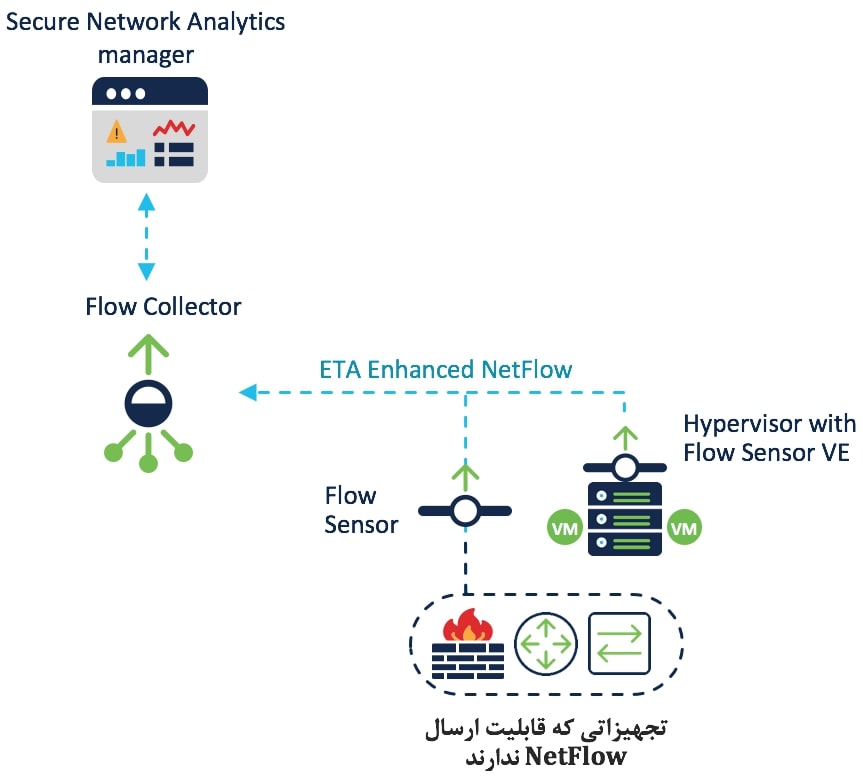 Flow Sensor Flow Sensor