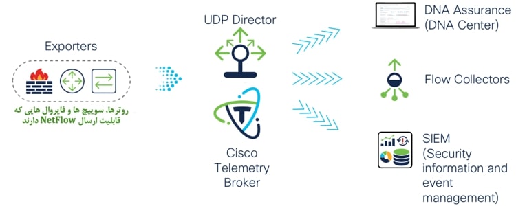 Cisco Telemetry Broker