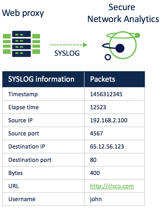 Proxy Integration