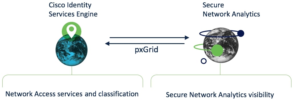 Identity Service Engine (ISE) Integration Identity Service Engine (ISE) Integration