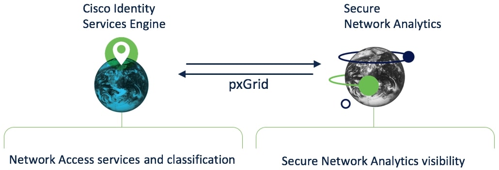 Identity Service Engine (ISE) Integration